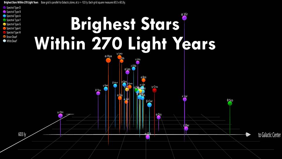 Brighest Stars Within 270 Light Years