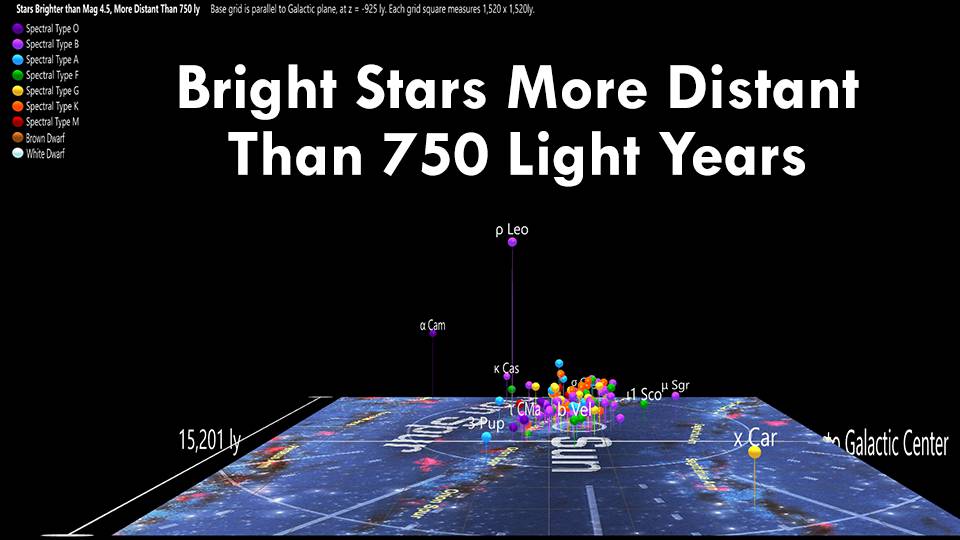 Bright Stars Farther Than 750 Light Years
