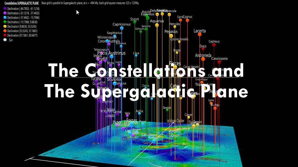 The Constellations and the Supergalactic Plane
