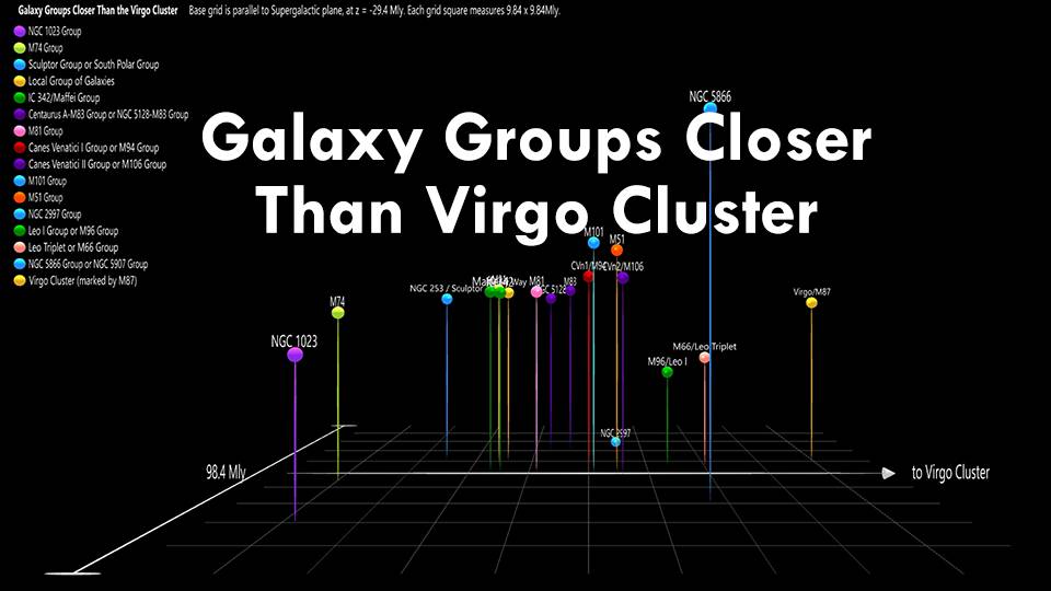 Galaxy Groups Closer than the Virgo Cluster