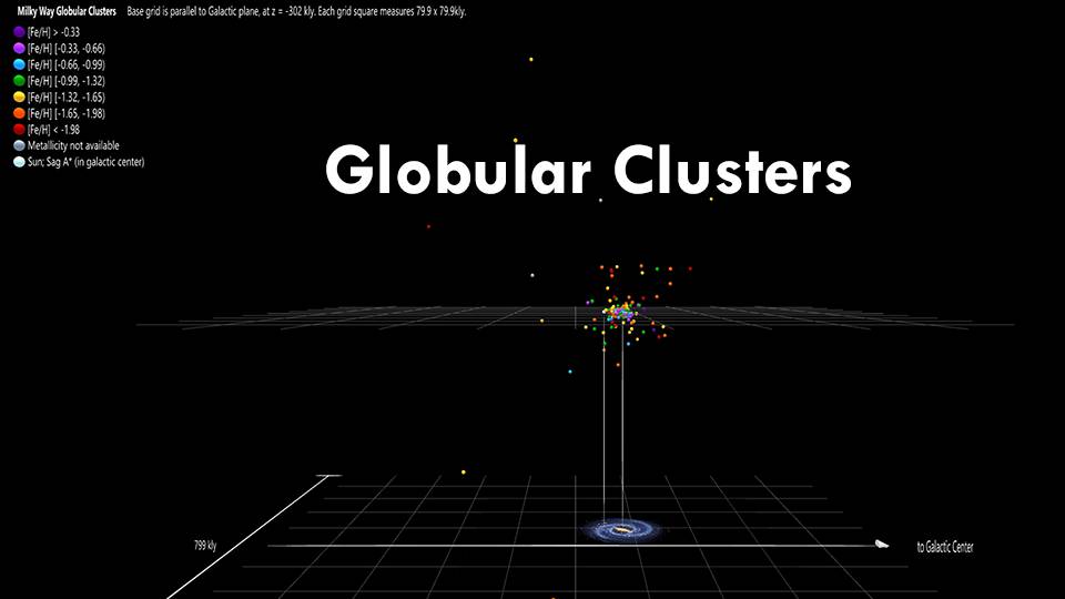 Globular Clusters