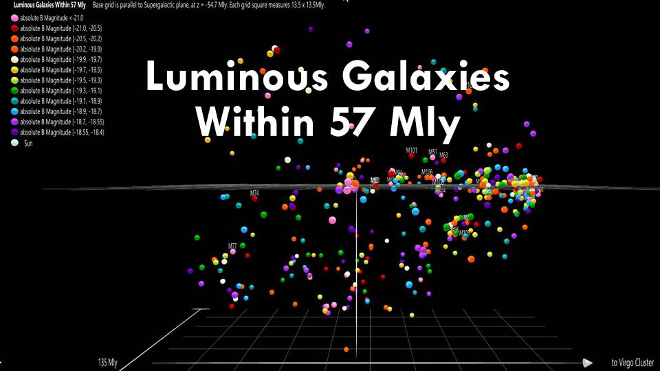 Luminous Galaxies Within 57 Mly