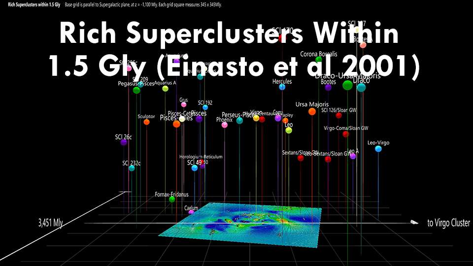 Rich Superclusters within 1.5 Gly (Einasto et al 2001)