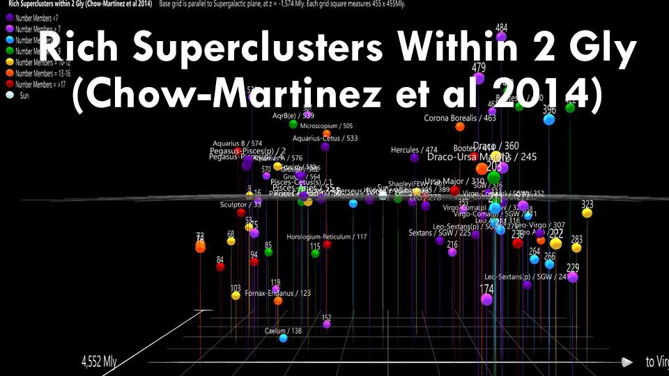 Rich Superclusters within 2 Gly (Chow-Martinez et al 2014)