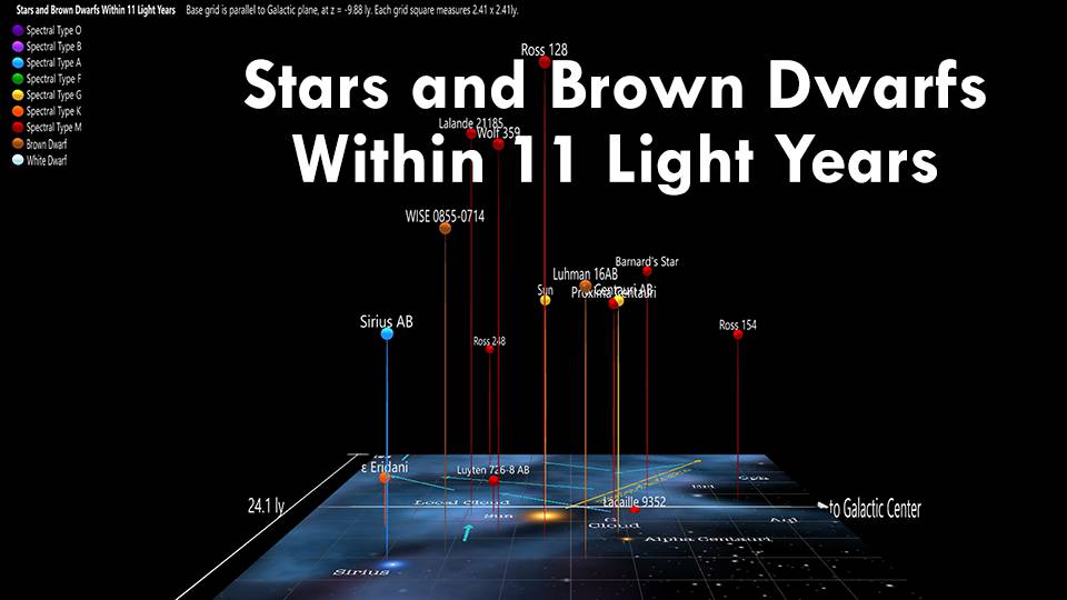 Stars and Brown Dwarfs Within 11 Light Years