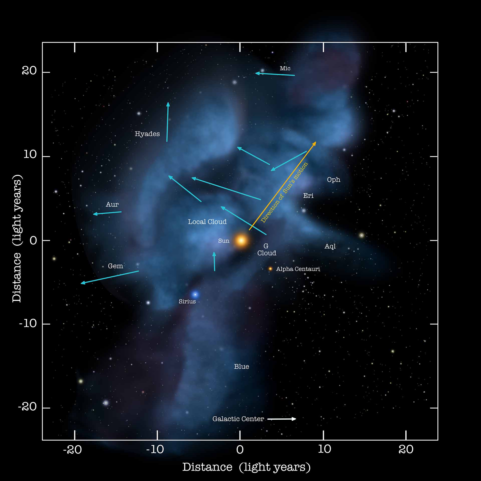 Local Interstellar Clouds