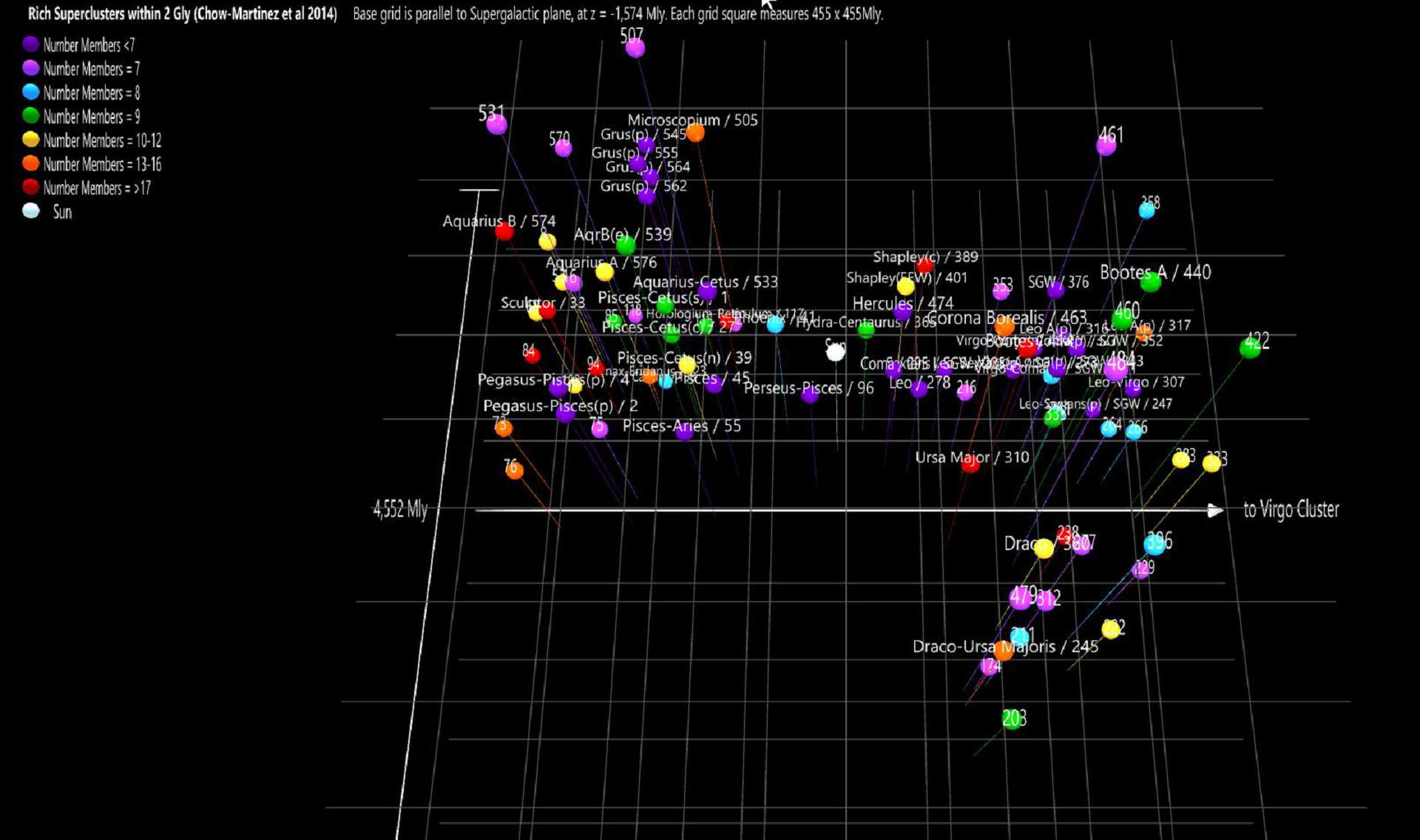 Rich Superclusters within 2 Gly (Chow-Martinez et al 2014)