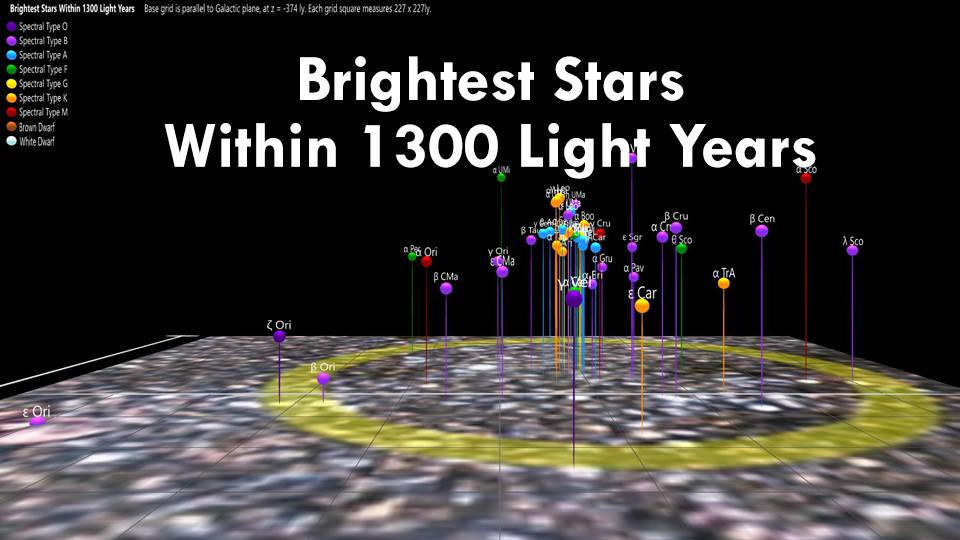 Brighest Stars Within 1300 Light Years