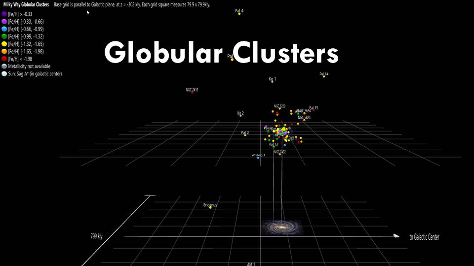 Globular Clusters